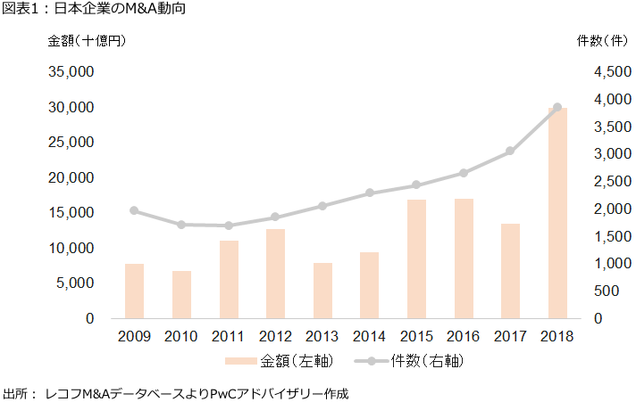 図表1：日本企業のM&A動向