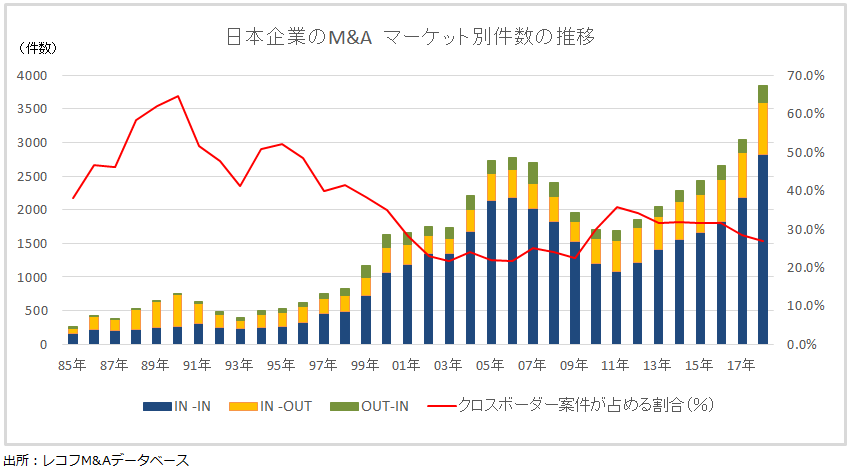 日本企業のM&A マーケット別件数の推移