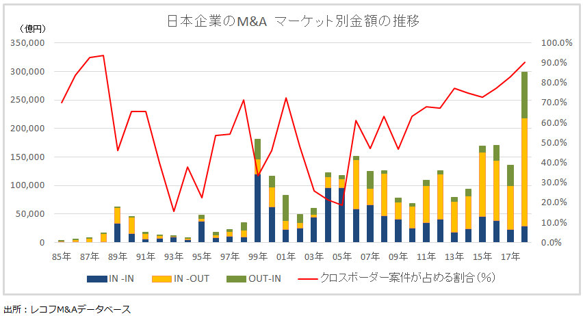 日本企業のM&A マーケット別金額の推移