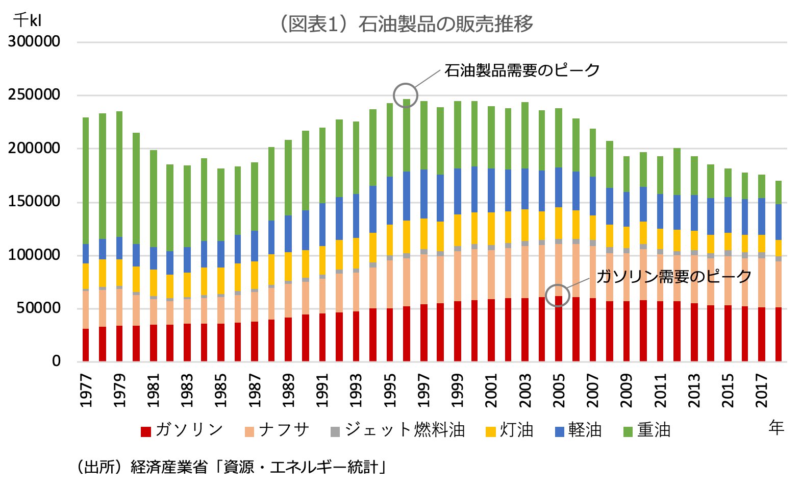 （図表1）石油製品の販売推移