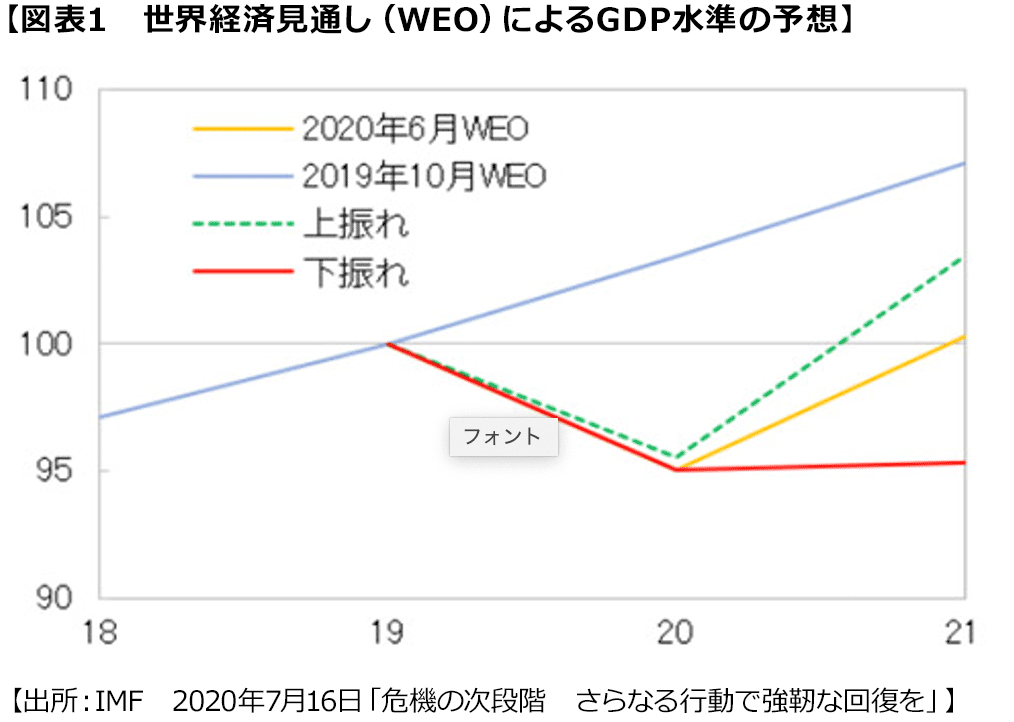 【図表1　世界経済見通し（WEO）によるGDP水準の予想】