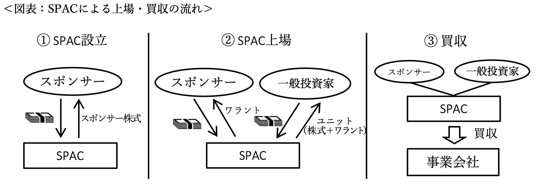 図表：SPACによる上場・買収の流れ