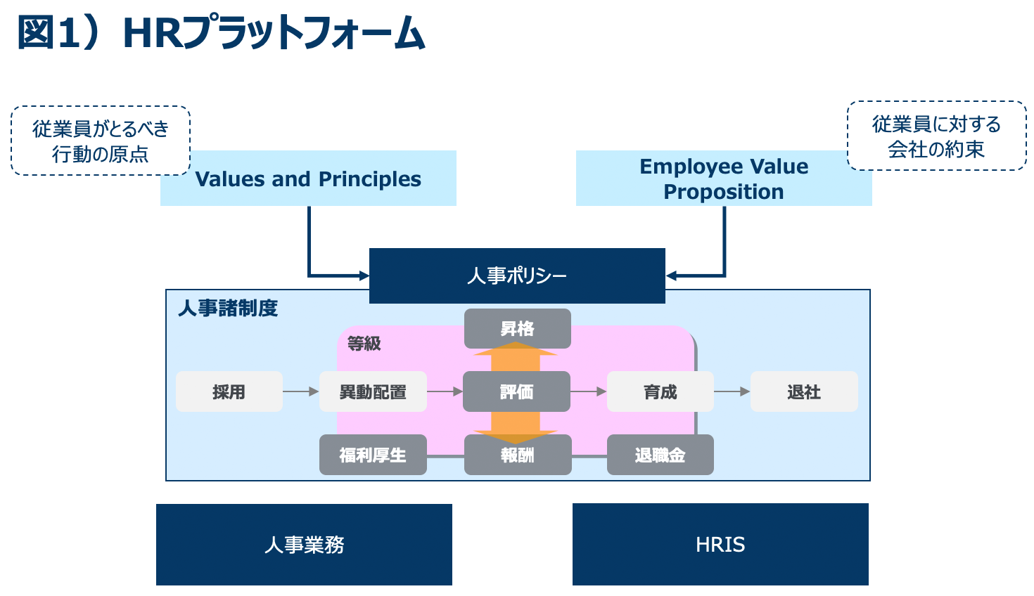 図1）HRプラットフォーム