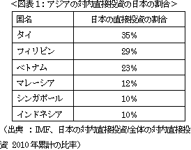 ＜図表1：アジアの対内直接投資の日本の割合＞