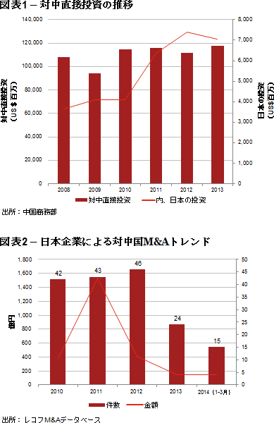 図表1 – 対中直接投資の推移/図表2 – 日本企業による対中国M&Aトレンド