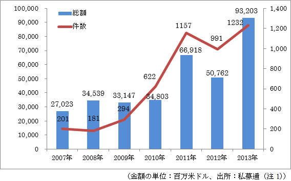 （図表1）2007-2013年中国M&Aマーケットの傾向