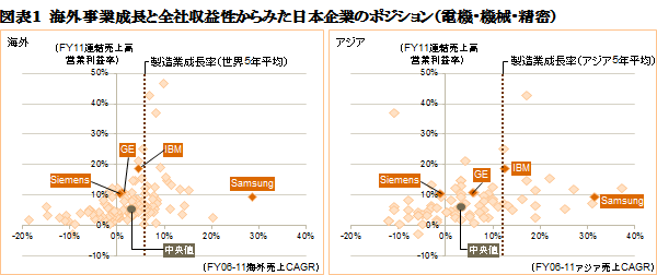 図表１　海外事業成長と全社収益性からみた日本企業のポジション（電機・機械・精密）