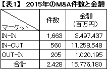 【表1】　2015年のM&A件数と金額