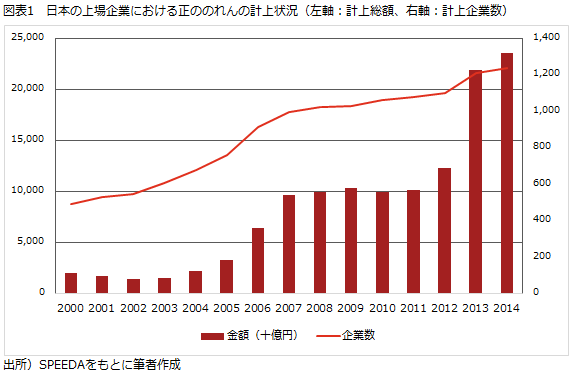 図表1　日本の上場企業における正ののれんの計上状況（左軸：計上総額、右軸：計上企業数）