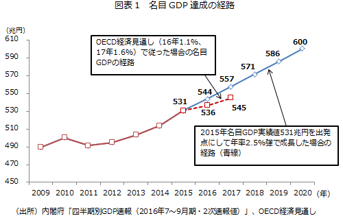 図表1　名目GDP達成の経路