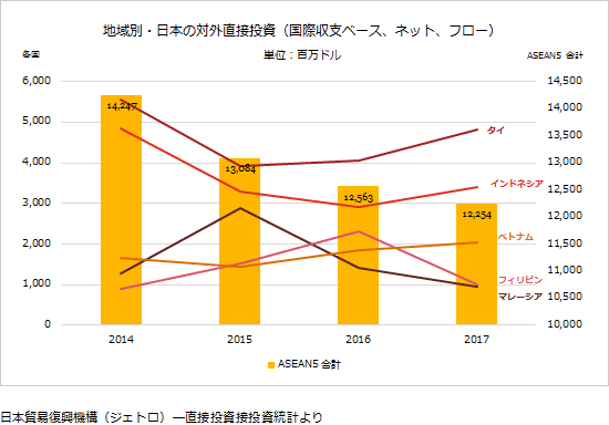 地域別・日本の対外直接投資（国際収支ベース、ネット、フロー）