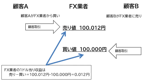 図表2 マリーが成立した場合の収益イメージ(ドル円取引、顧客の買いと売りの注文について)