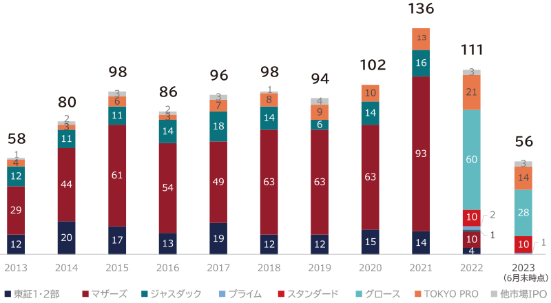 国内IPO件数の推移（通年）