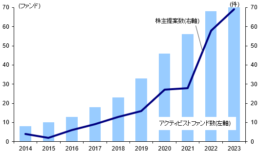 【図表2】 日本に参入しているアクティビストファンド数と株主提案数