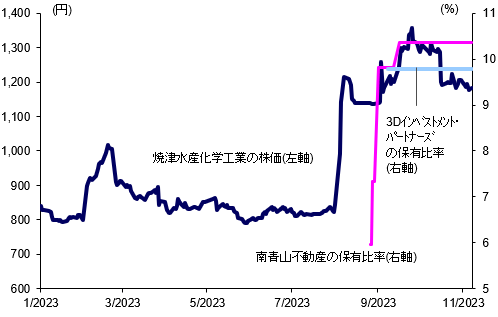 【図表5】　焼津水産化学工業の株価と旧村上ファンド系・3Dの保有比率の推移