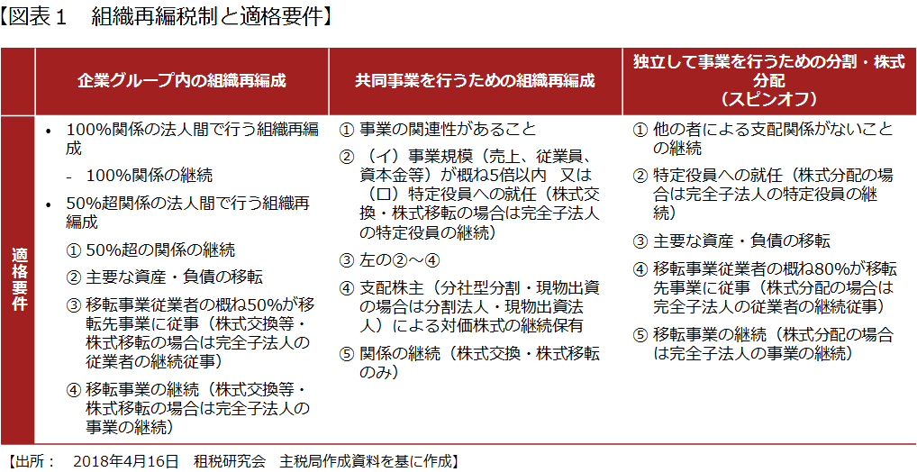 組織再編税制と適格用件