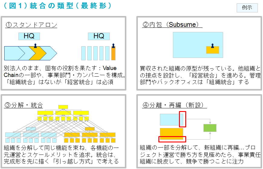 統合の類型（最終形）