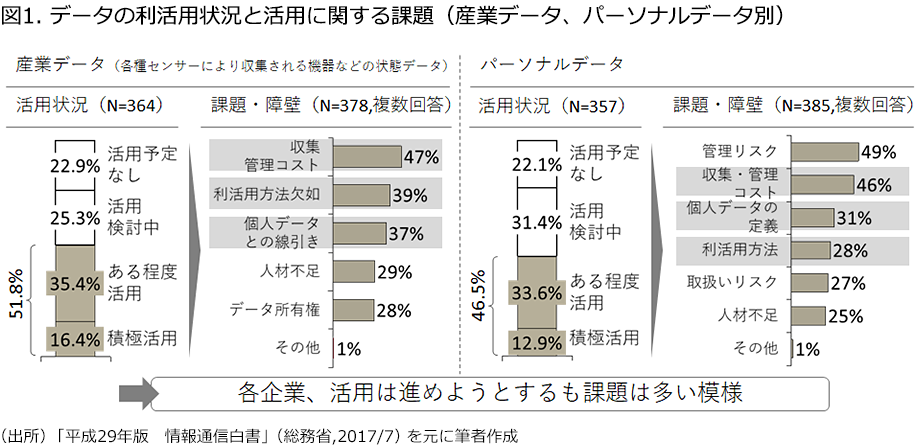 データの利活用状況と活用に関する課題