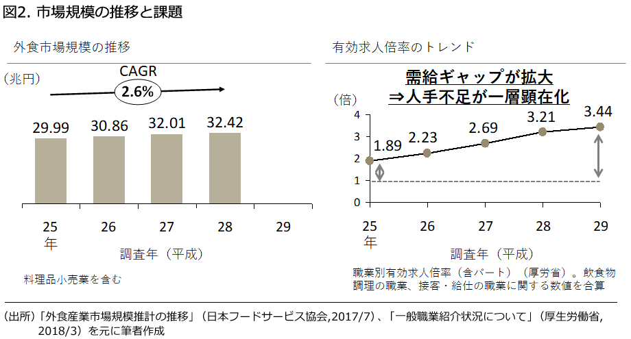 市場規模の推移と課題