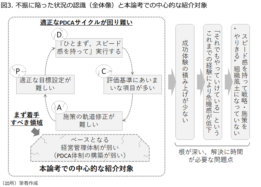 不振に陥った状況の認識（全体像）と本論考での中心的な紹介対象