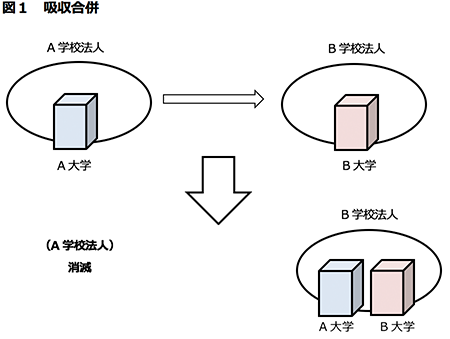 吸収合併