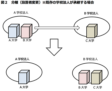 分離（設置者変更）※既存の学校法人が承継する場合