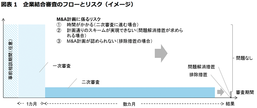 図表1 企業結合審査のフローとリスク（イメージ）