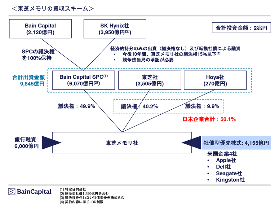 東芝メモリの買収スキーム