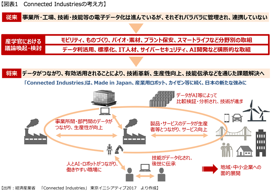 【図表1　Connected Industriesの考え方】