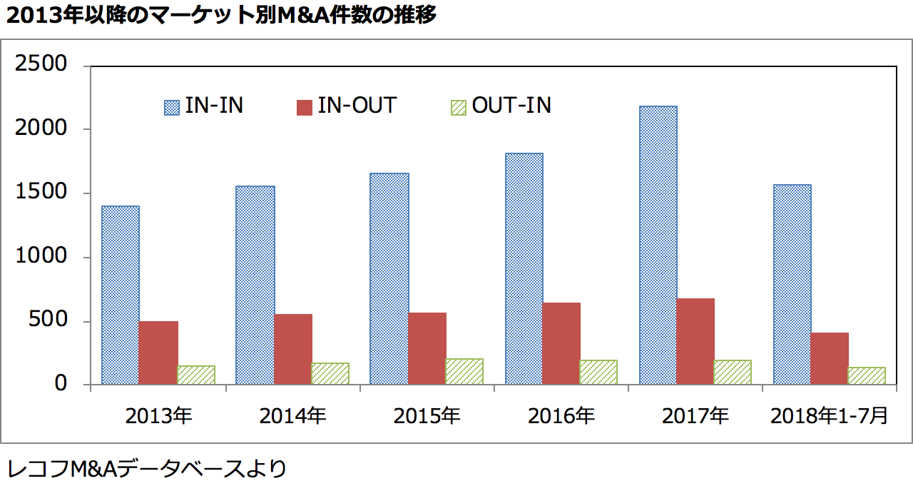 2013年以降のマーケット別M&A件数の推移