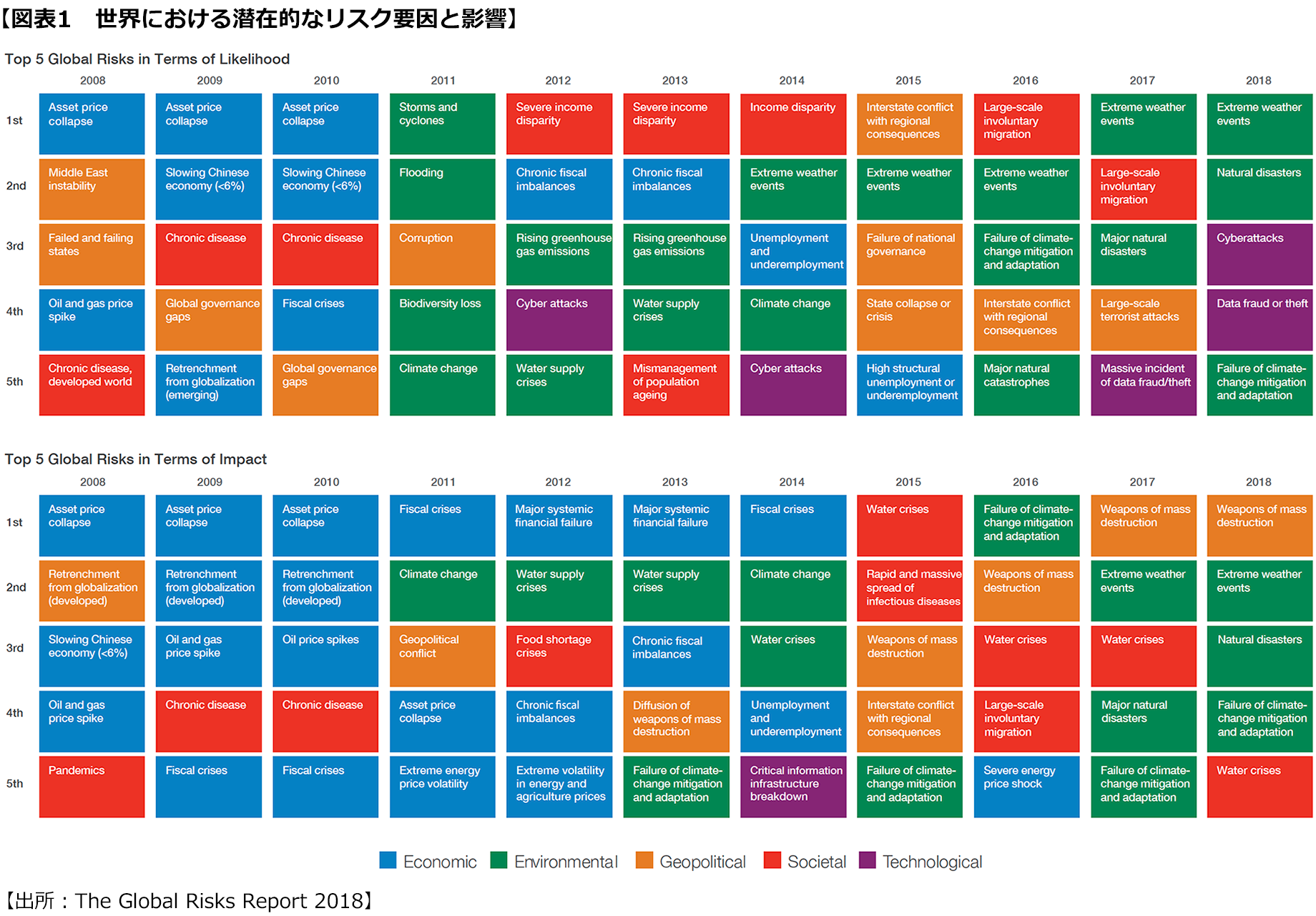 図表１　世界における潜在的なリスク要因と影響