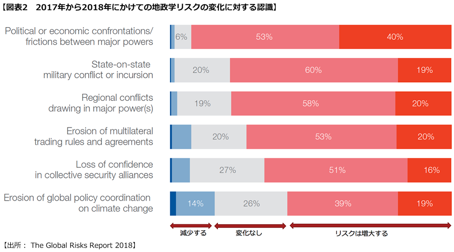 図表2　2017年から2018年にかけての地政学リスクの変化に対する認識