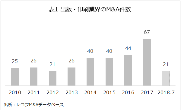 表1 出版・印刷業界のM&A件数