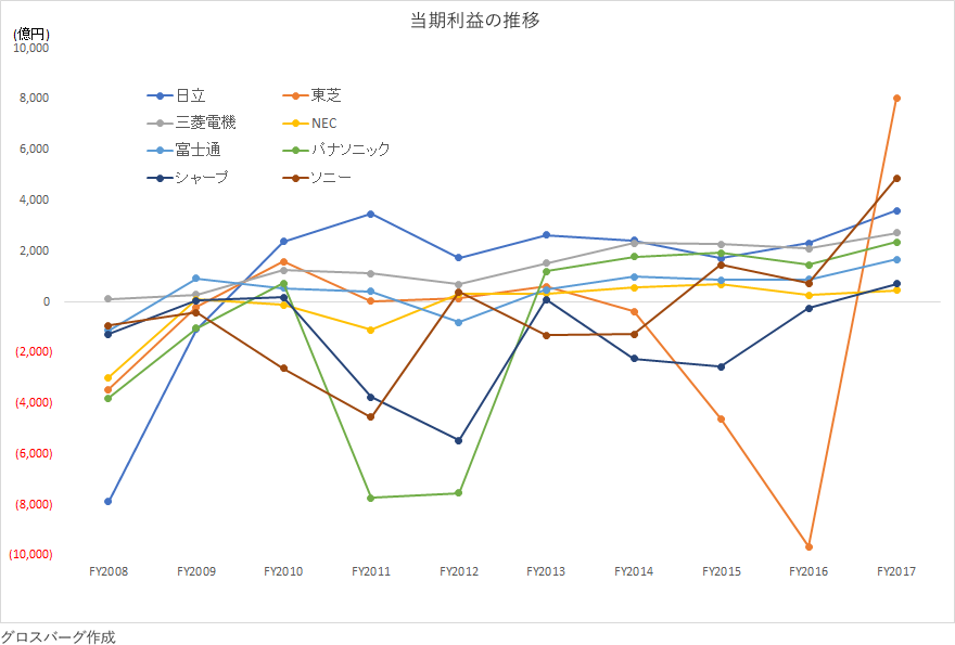 当期利益の推移