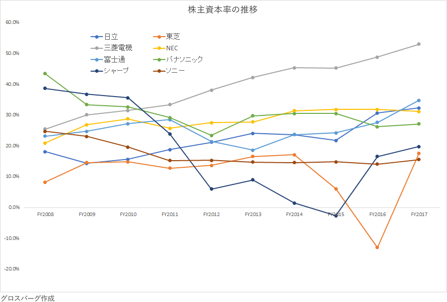 株主資本率の推移