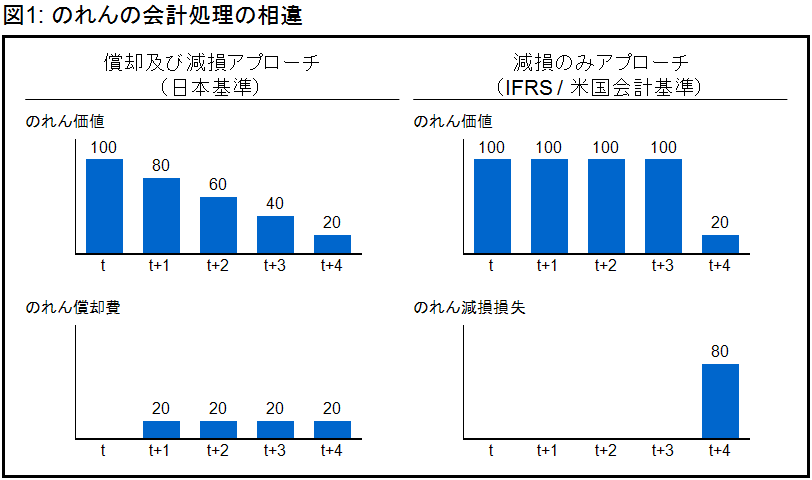 図1：のれんの会計処理の相違