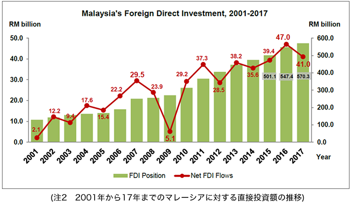 (注2　2001年から17年までのマレーシアに対する直接投資額の推移)