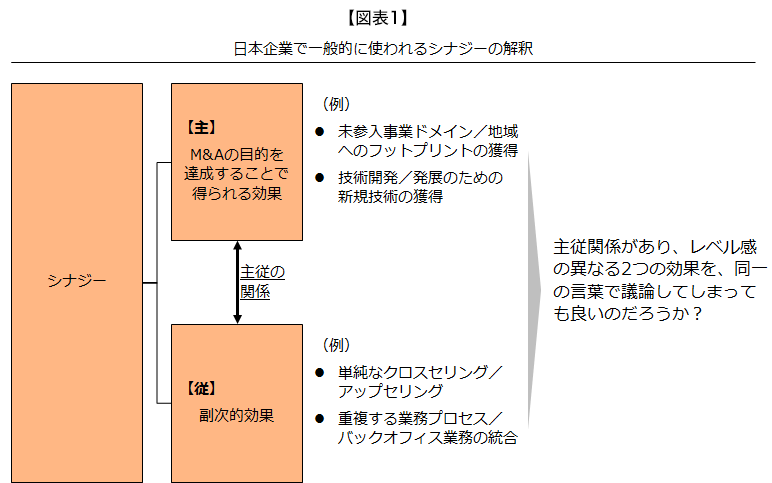 （図表1）日本企業で一般的に使われるシナジーの解釈