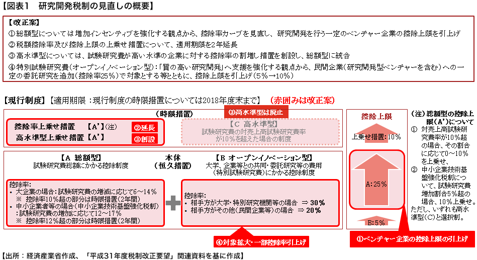 【図表1　研究開発税制の見直しの概要】