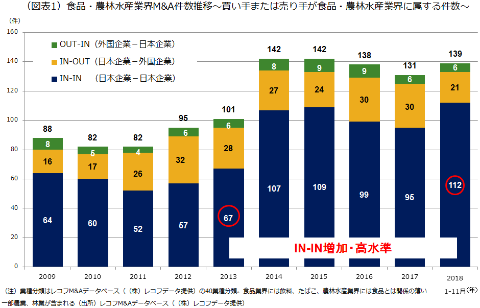 （図表1）食品・農林水産業界M&A件数推移～買い手または売り手が食品・農林水産業界に属する件数