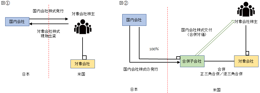 図1 現物出資ストラクチャー／図2 会社合併ストラクチャー