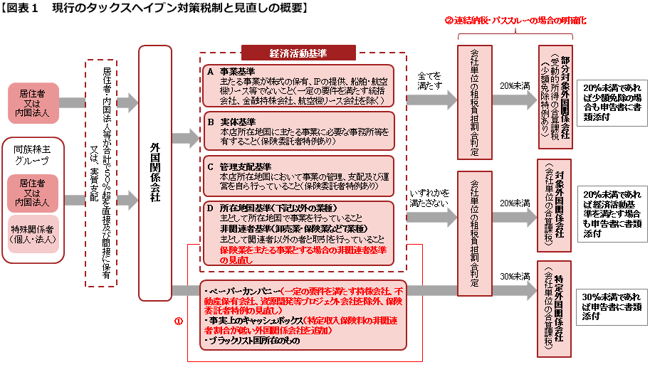 図表1　現行のタックスヘイブン対策税制と見直しの概要