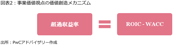 図表2：事業価値視点の価値創造メカニズム
