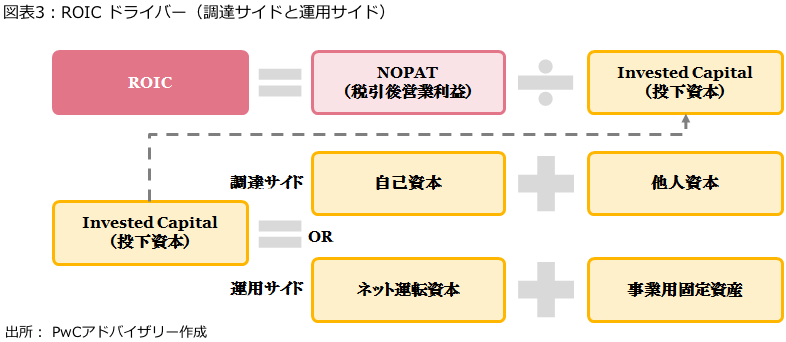 図表3：ROIC ドライバー（調達サイドと運用サイド）