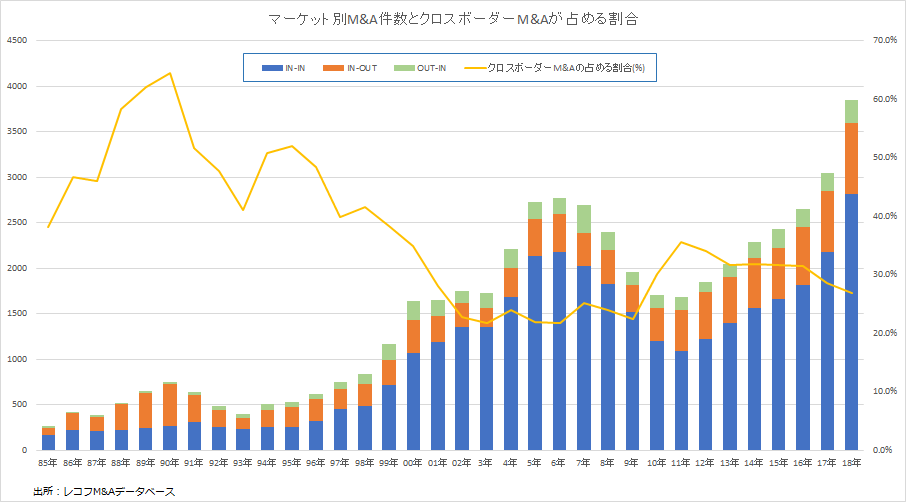 マーケット別M&A件数とクロスボーダーM&Aが占める割合