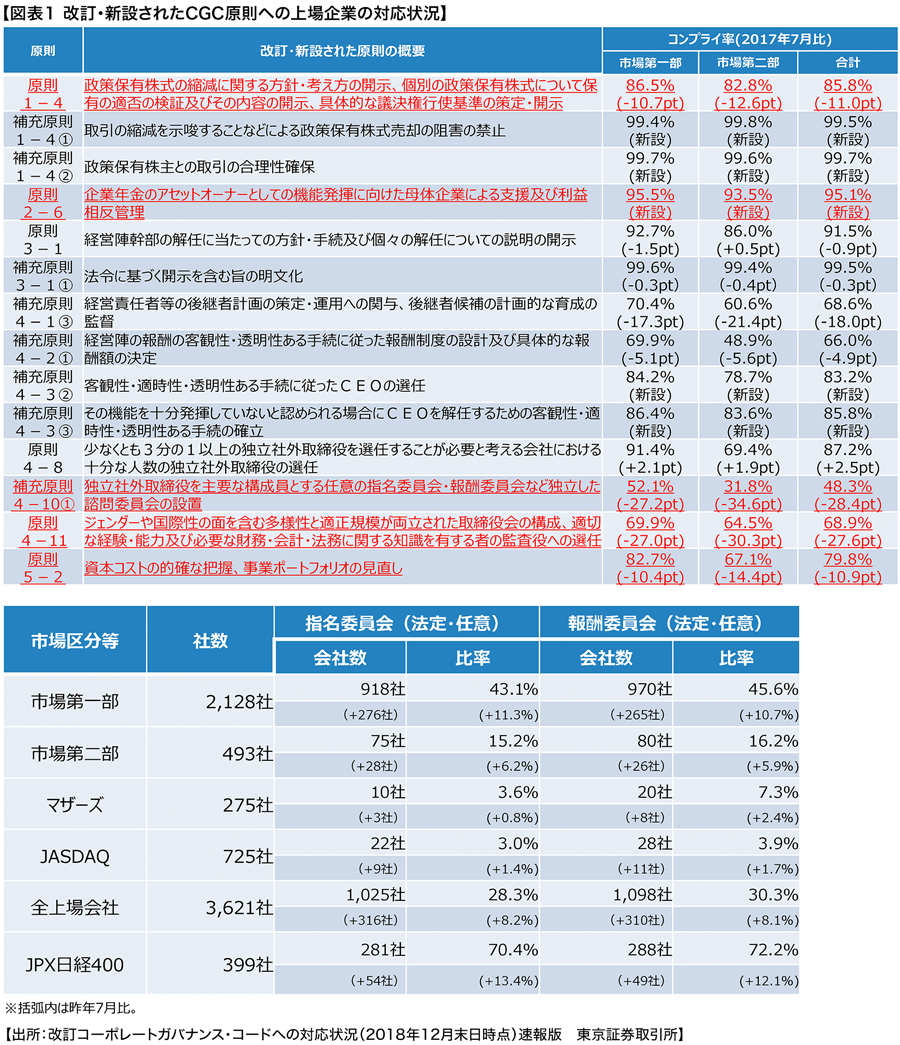 【図表１　改訂・新設されたCGC原則への上場企業の対応状況】