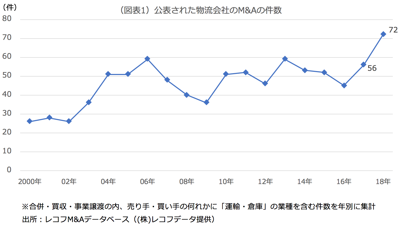 （図表1）公表された物流会社のM&Aの件数