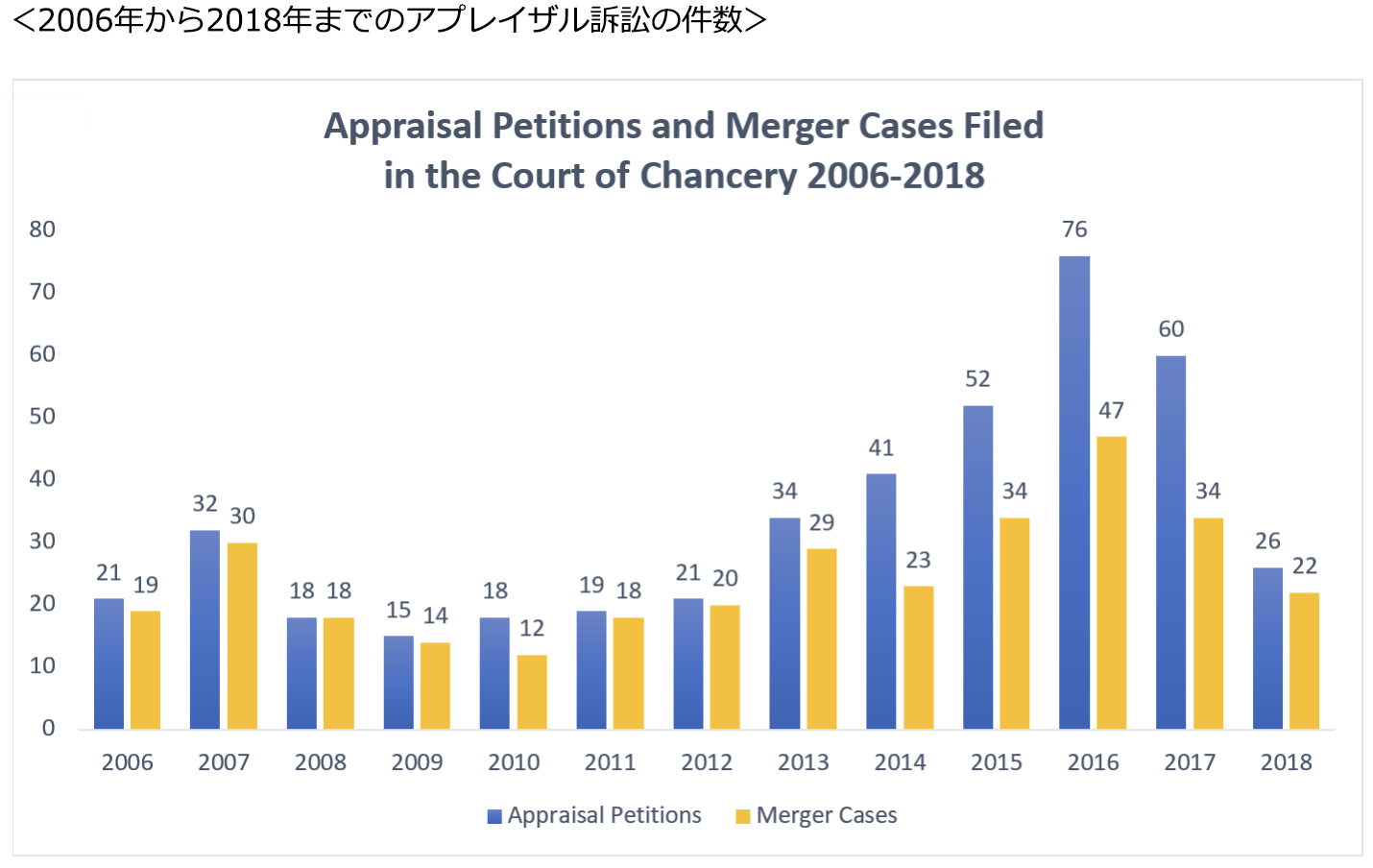 2006年から2018年までのアプレイザル訴訟の件数