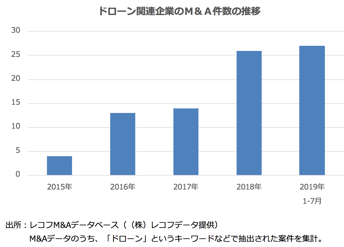 ドローン関連企業のM&A件数の推移