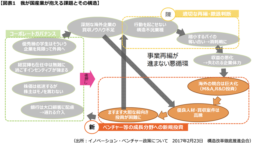 【図表1　我が国産業が抱える課題とその構造】